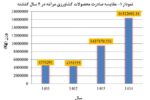 یک خبر خوب از مراغه : جهش خیره‌کننده صادرات کشاورزی مراغه