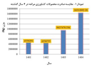 یک خبر خوب از مراغه : جهش خیره‌کننده صادرات کشاورزی مراغه
