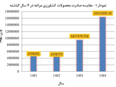یک خبر خوب از مراغه : جهش خیرهکننده صادرات کشاورزی مراغه